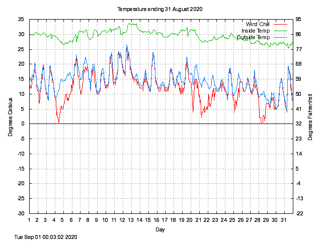 temp Graph