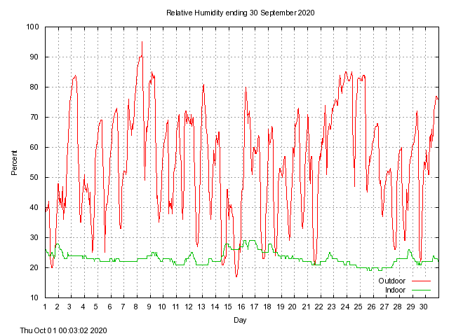 humid Graph