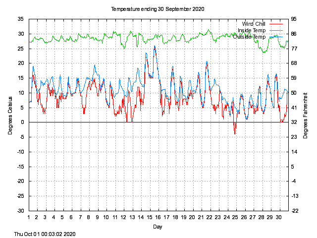 temp Graph