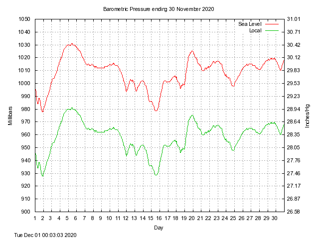 baro Graph