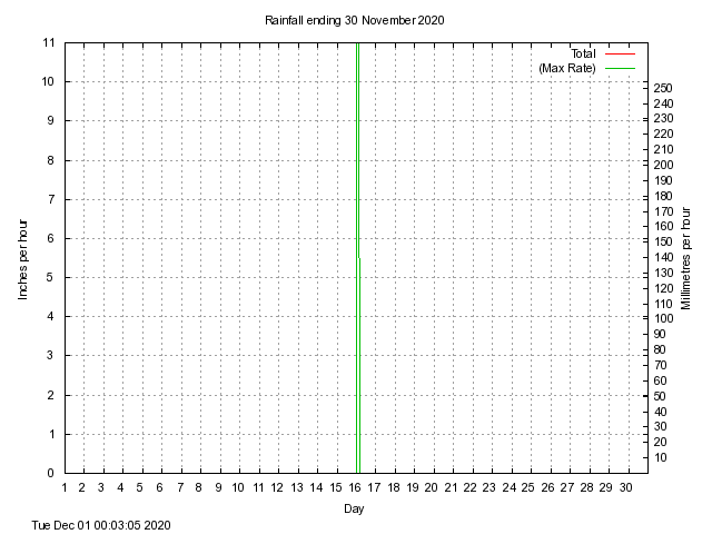 rain Graph