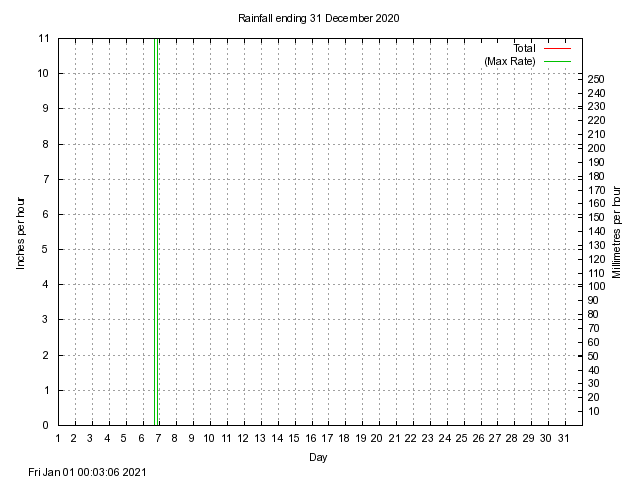 rain Graph