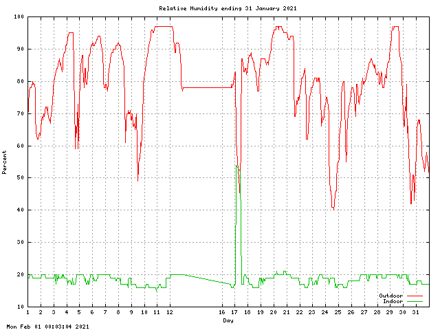 humid Graph