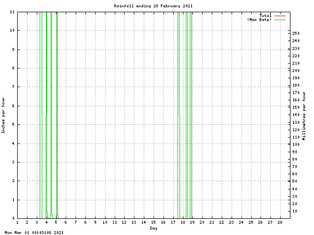 rain Graph