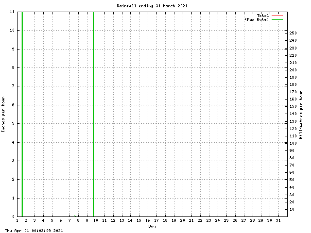 rain Graph