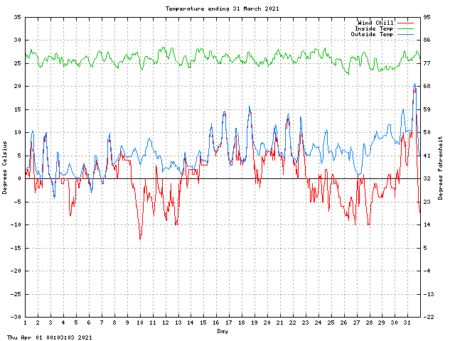 temp Graph