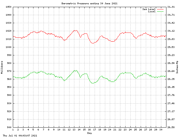 baro Graph