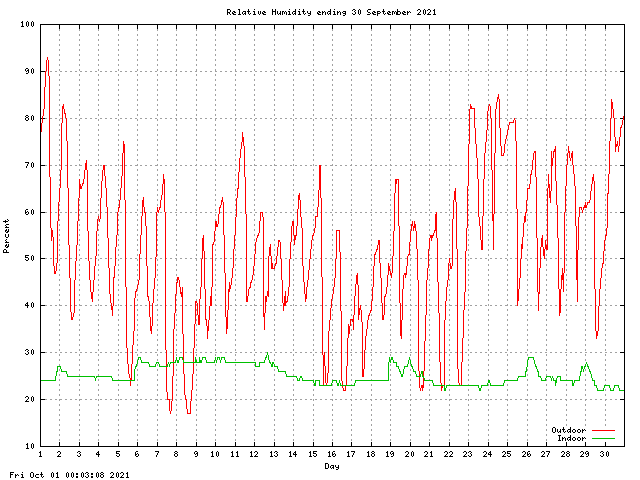 humid Graph