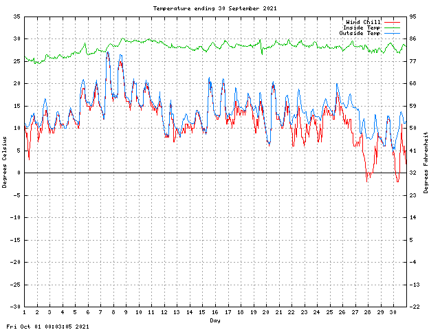 temp Graph