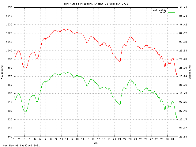 baro Graph