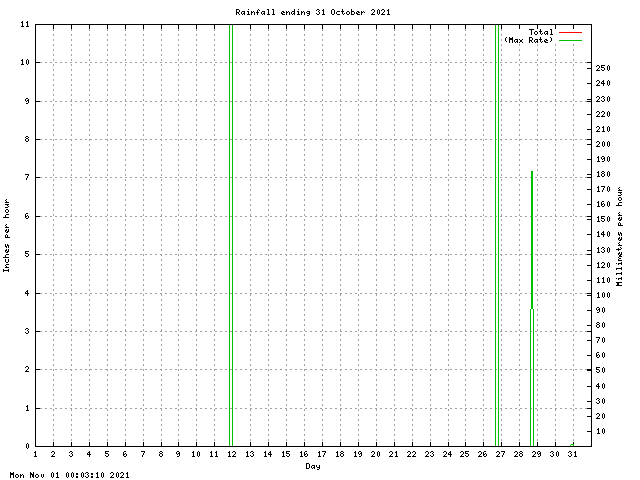 rain Graph