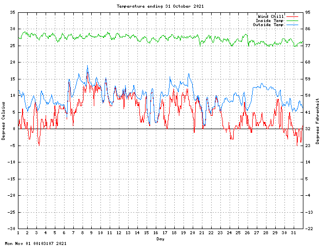 temp Graph