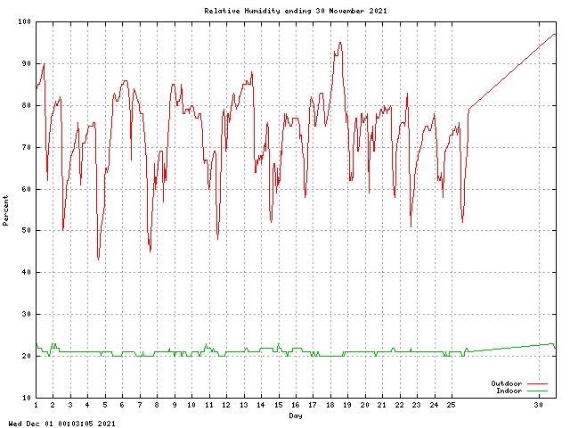 humid Graph