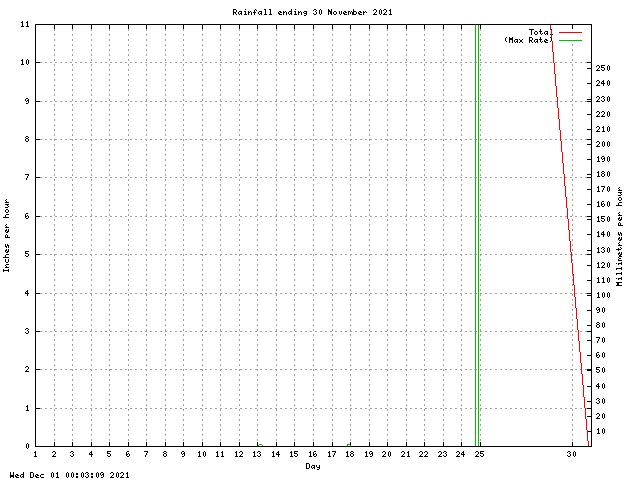 rain Graph