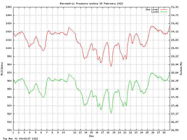 baro Graph