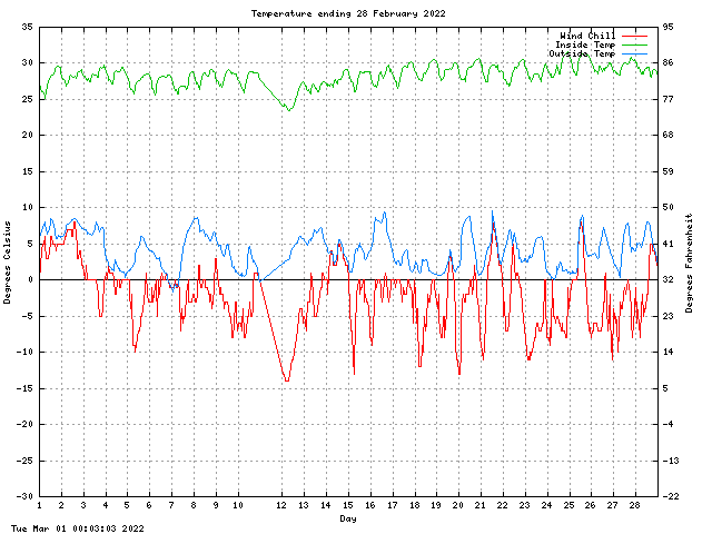 temp Graph