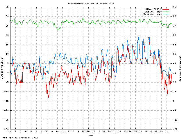 temp Graph