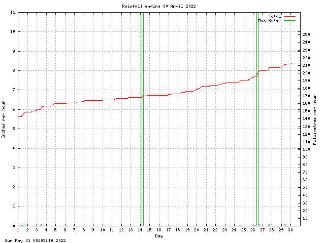 rain Graph