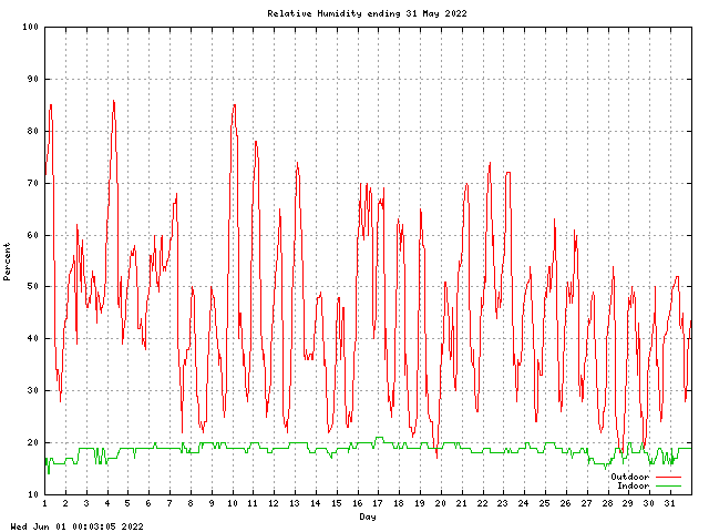 humid Graph