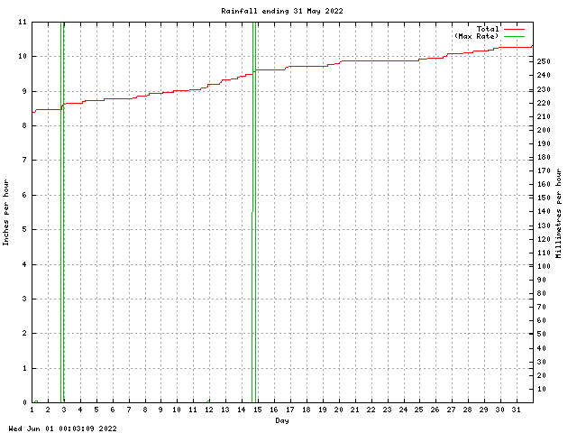 rain Graph