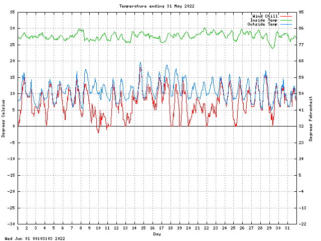 temp Graph