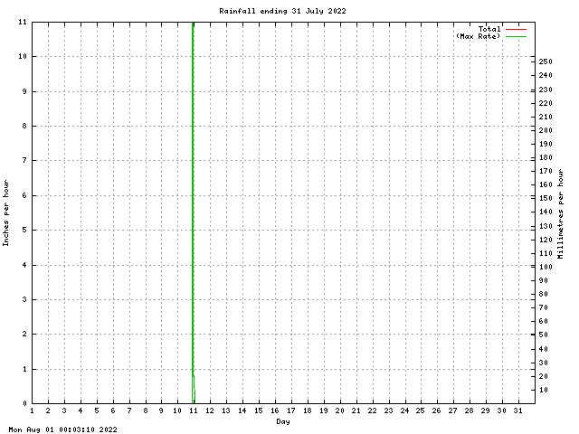 rain Graph