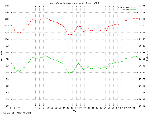 baro Graph