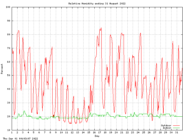 humid Graph