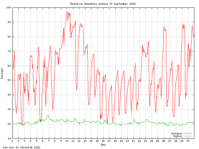 humid Graph