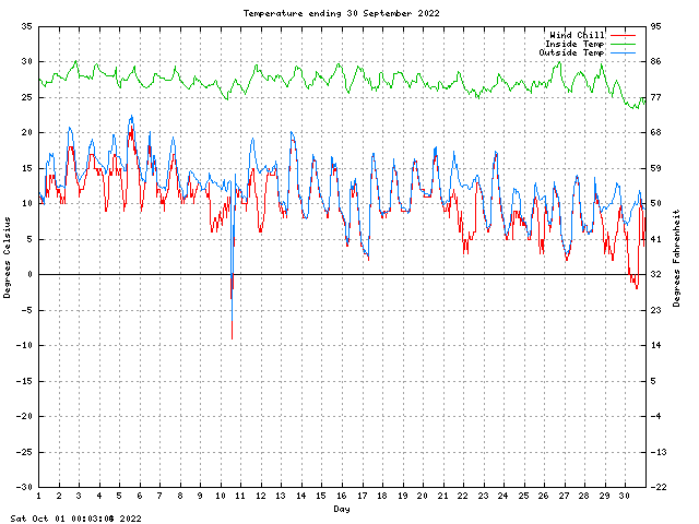 temp Graph