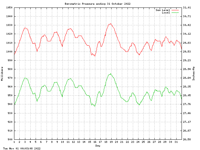 baro Graph