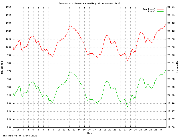 baro Graph