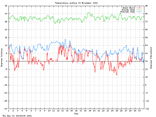 temp Graph