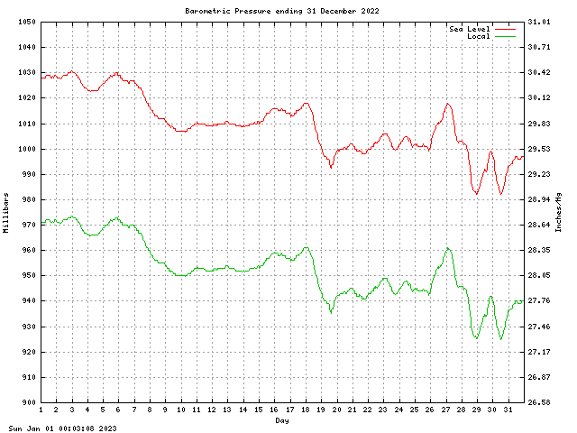 baro Graph