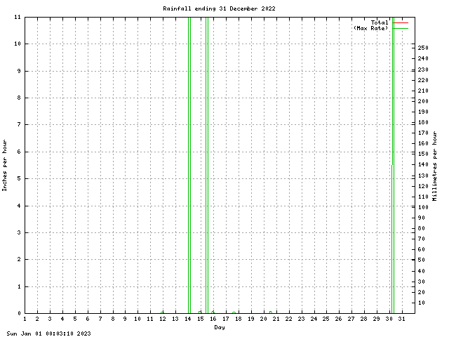 rain Graph