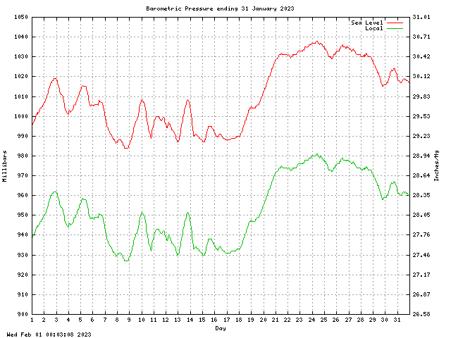 baro Graph