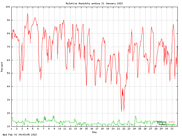 humid Graph