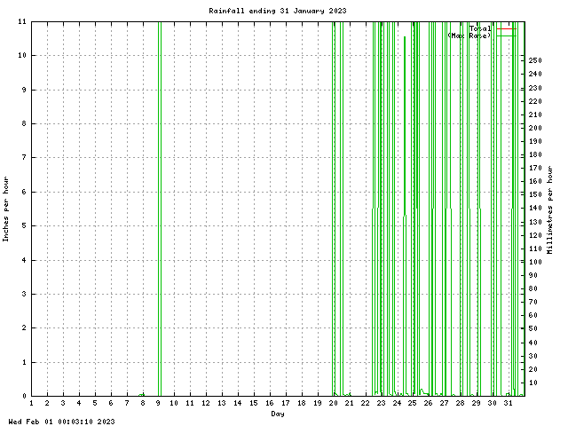 rain Graph