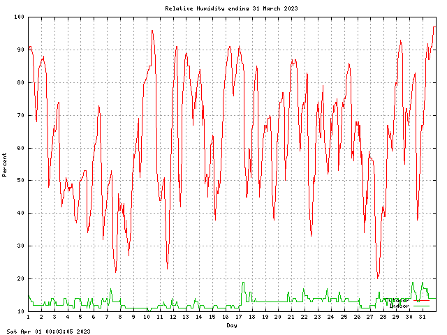 humid Graph