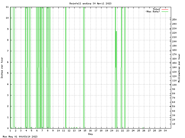 rain Graph