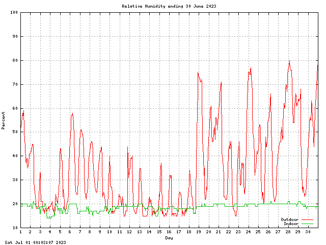 humid Graph