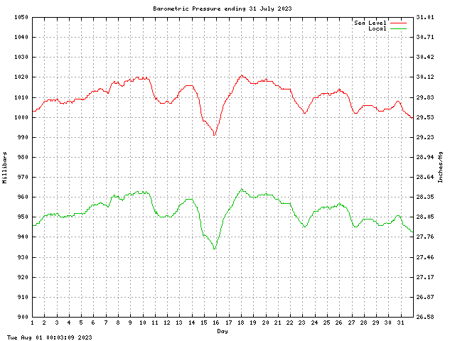 baro Graph