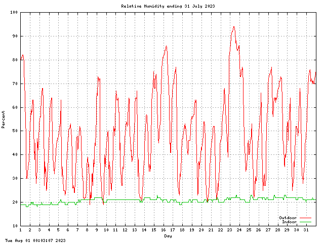 humid Graph