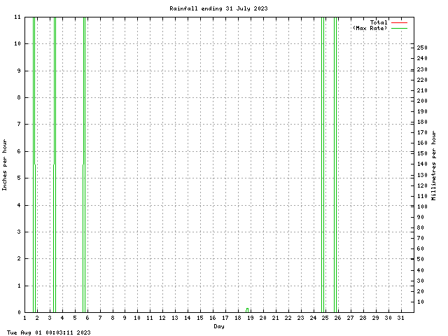 rain Graph