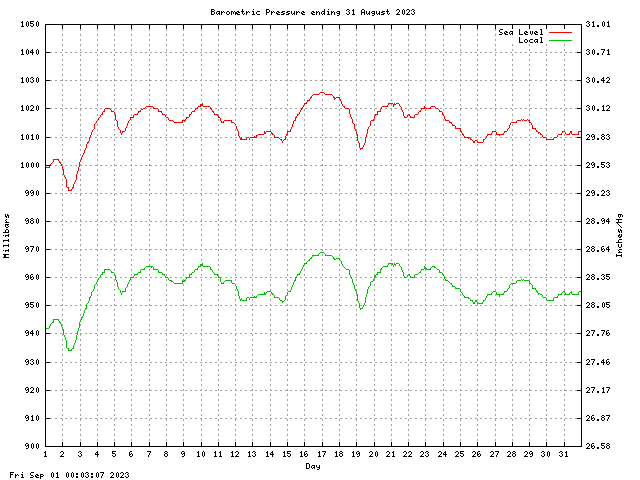 baro Graph