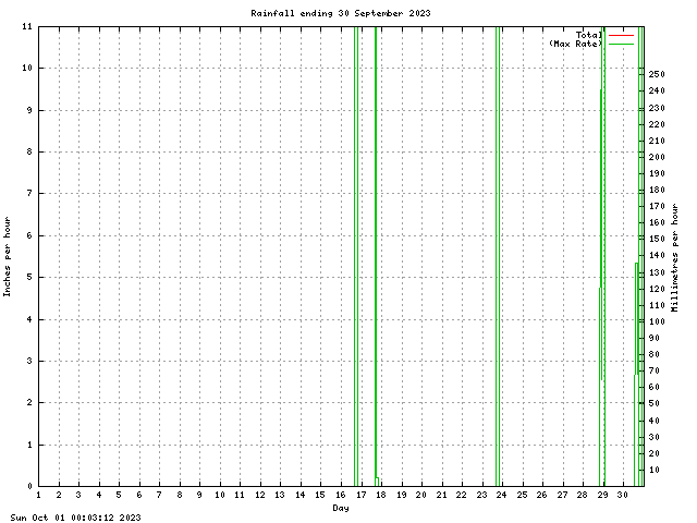 rain Graph