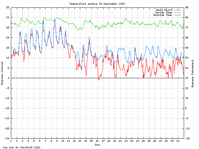 temp Graph