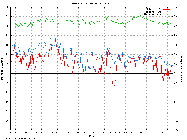 temp Graph