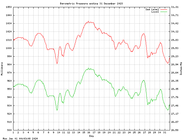 baro Graph