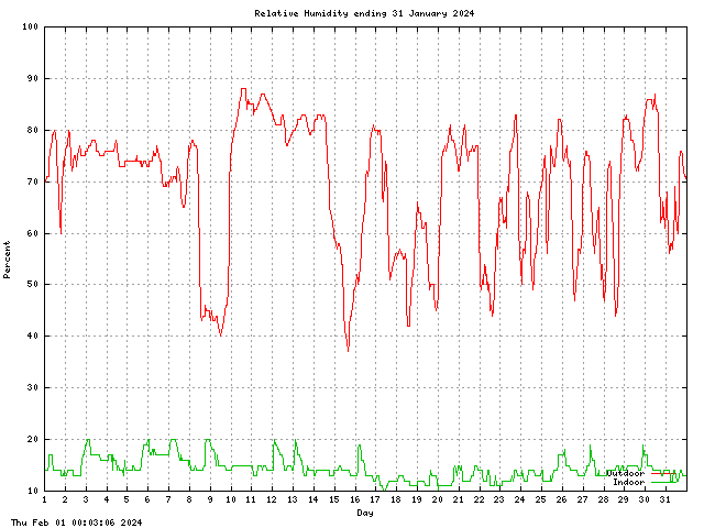 humid Graph